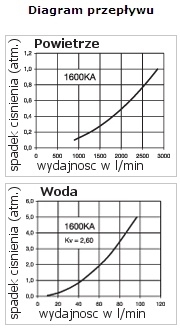 Szybkozłącze serii 1600 RECTUS na przewód