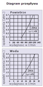 Szybkozłącze serii 26 RQS z gwintem